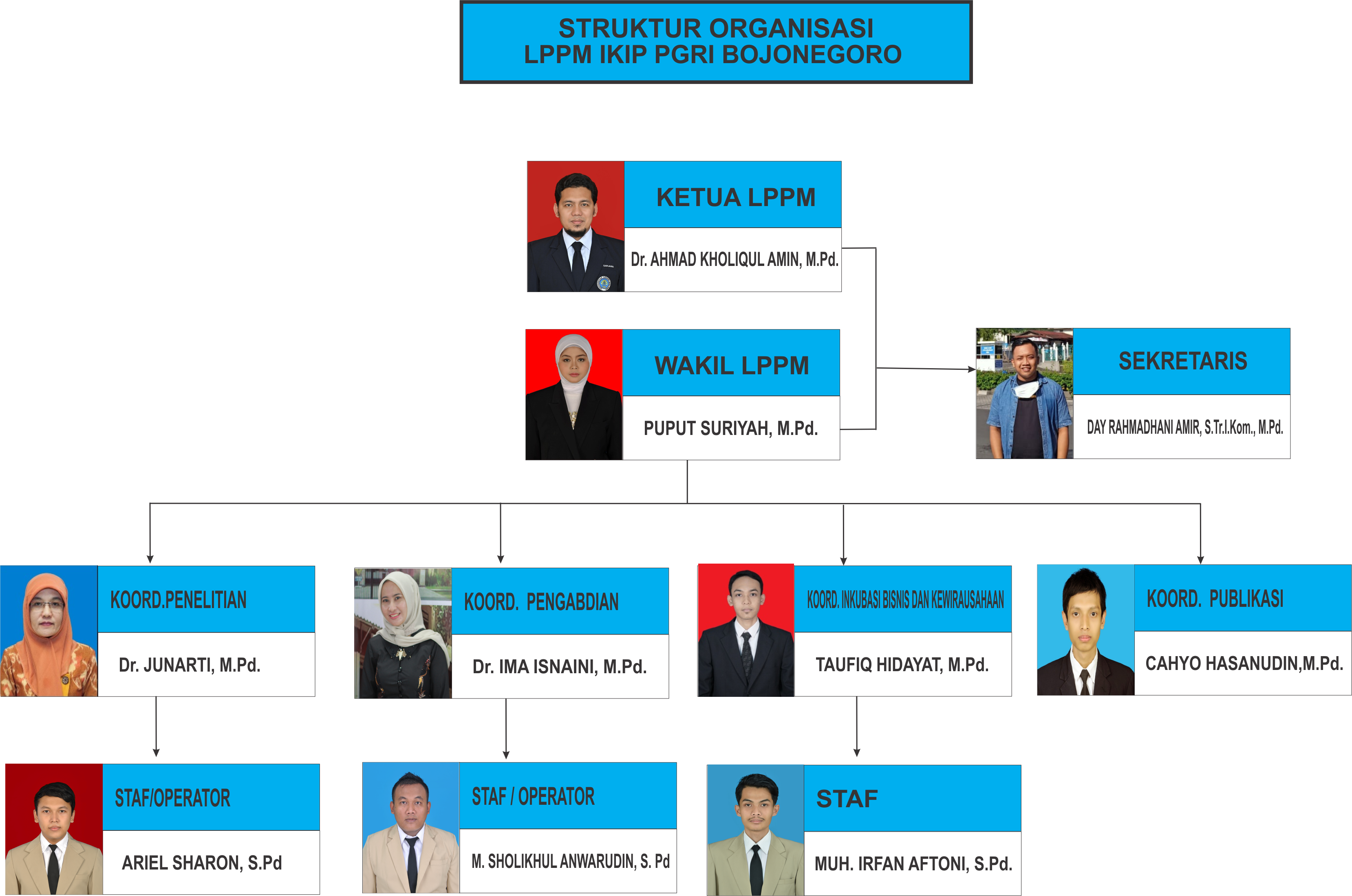 Struktur Organisasi LPPM IKIP PGRI Bojonegoro
